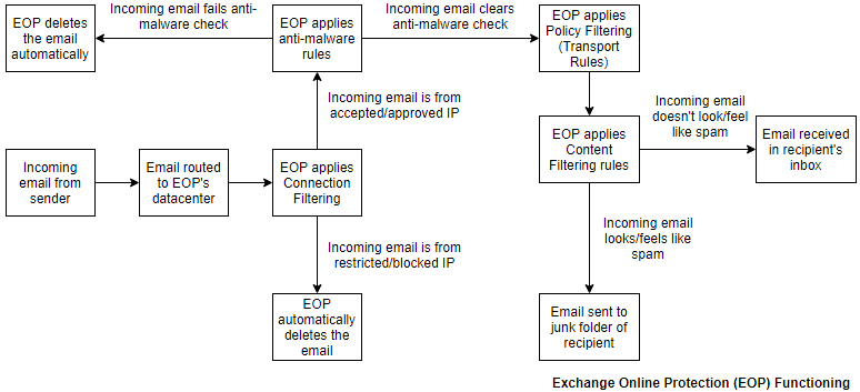Diagram showing how Exchange Online Protection (EOP) works.