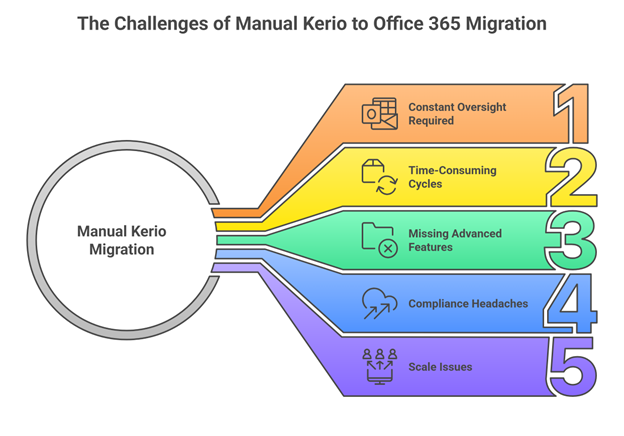 Challenges while migrating from Kerio to Office 365
