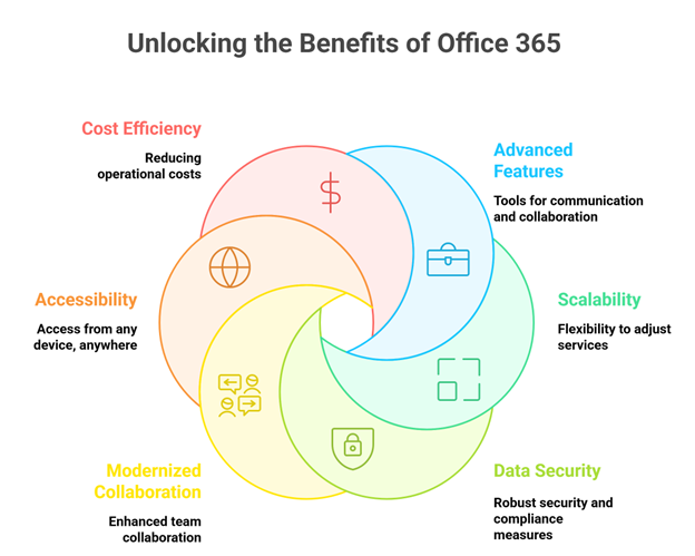 Benefits of Migrating Emails from Rackspace to Office 365