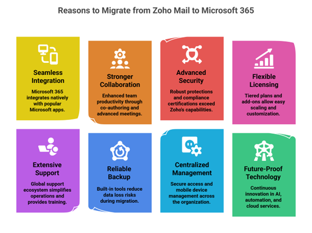 Reasons to Migrate from Zoho Mail to Microsoft 365