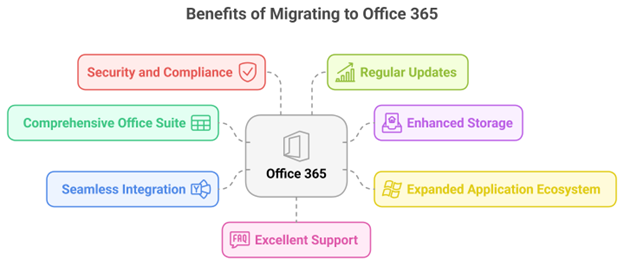 benefits of migrating from intermedia to office 365