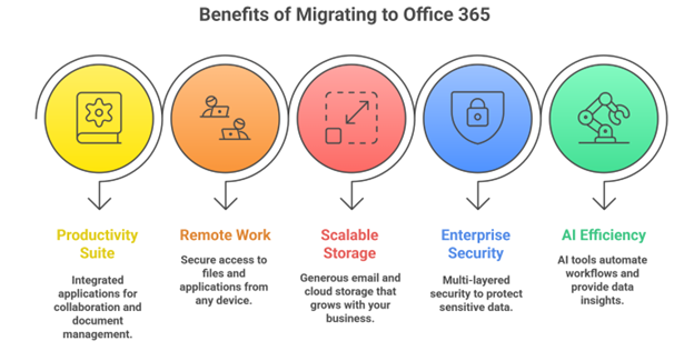 Benefits of Migrating to Office 365