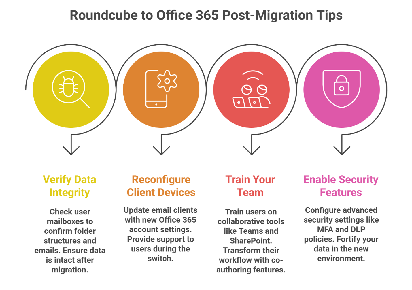 Roundcube to Office 365 post migration tips