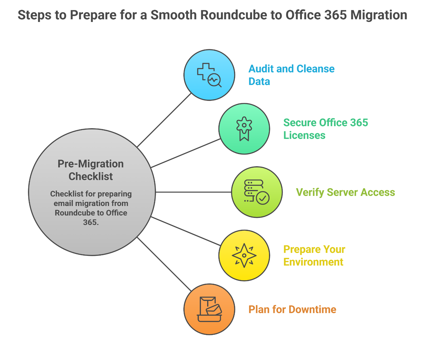 Steps to prepare for a smooth Roundcube to Office 365 Migration