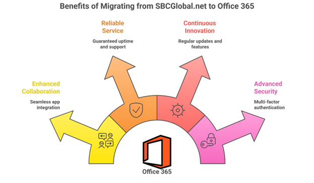 Benefits of migrating from SBCGlobal.net to Office 365