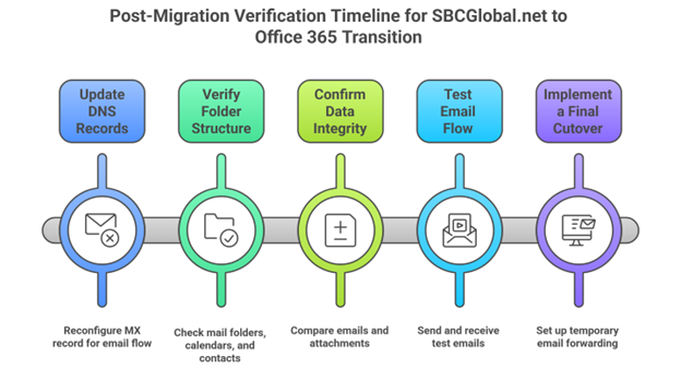 Post migration verification timeline for SBCGloabal.net to Office 365 migration