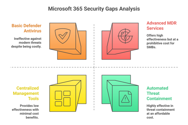 Microsoft 365 Security Gaps Analysis