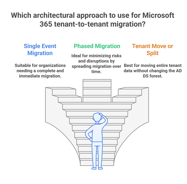 Different Architectural Approaches for Microsoft Office 365 Tenant-to-Tenant Migration