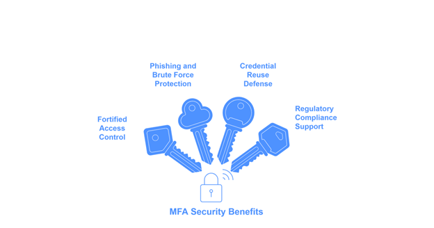 Microsoft 365 Admin Center MFA Enforcement