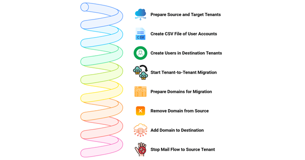 Steps for Preparing Office 365 Tenant-to-Tenant Migration