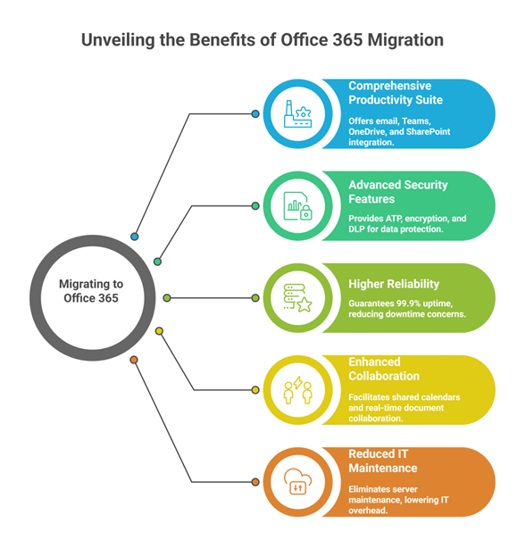 Benefits of Migrationg Emails from GreyBeard Hosting to Office 365