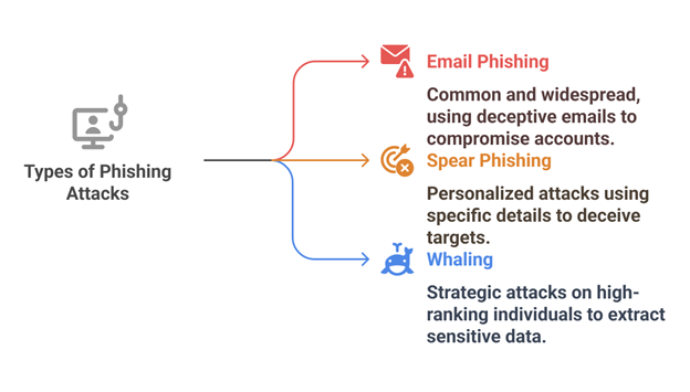 Types of Phishing Attacks