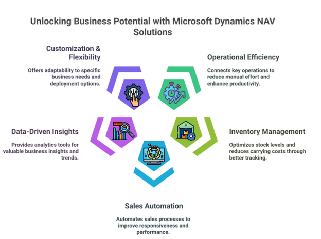 Microsoft Dynamics NAV Benefits