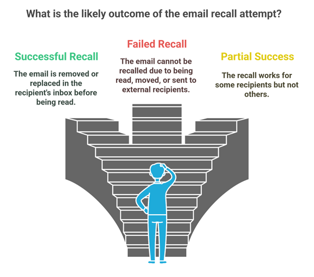 Outcome of email recall attempt in Office 365