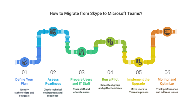 Steps for Migrating from Skype to Microsoft Teams