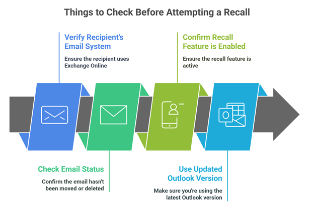 Things to Check Before Attempting a Recall an Email in Office 365