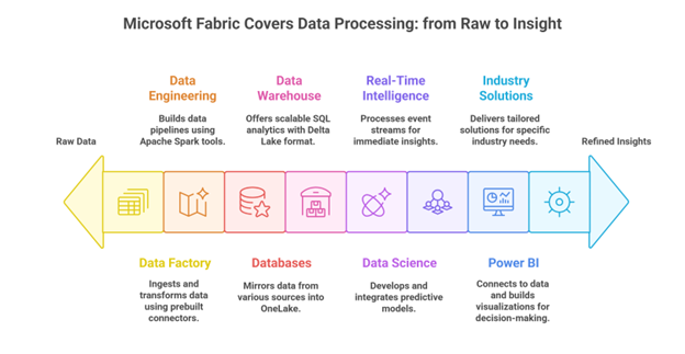 Building Blocks Behind Microsoft Fabric