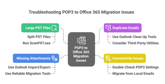 Common Issues During POP3 to Office 365 Migration