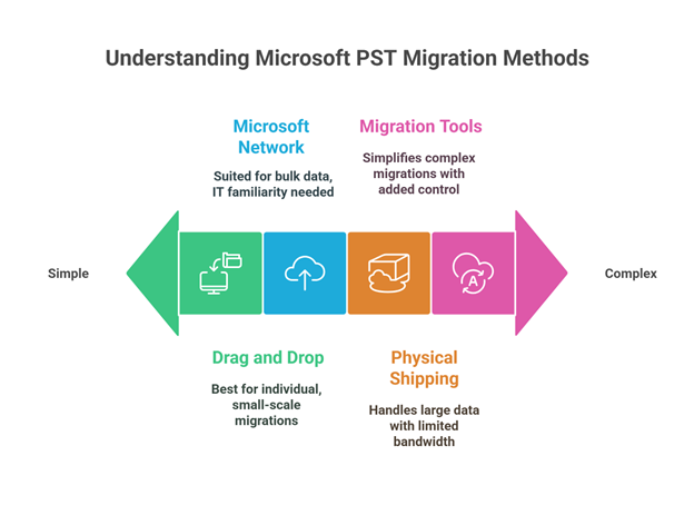 Microsoft PST Migration Methods