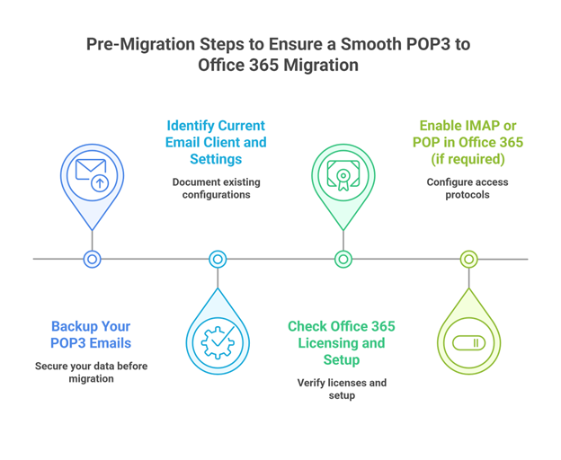 POP3 Email to Office 365 Pre-Migration Steps