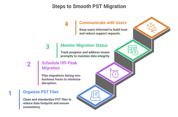 Practices for PST to Office 365 Migration