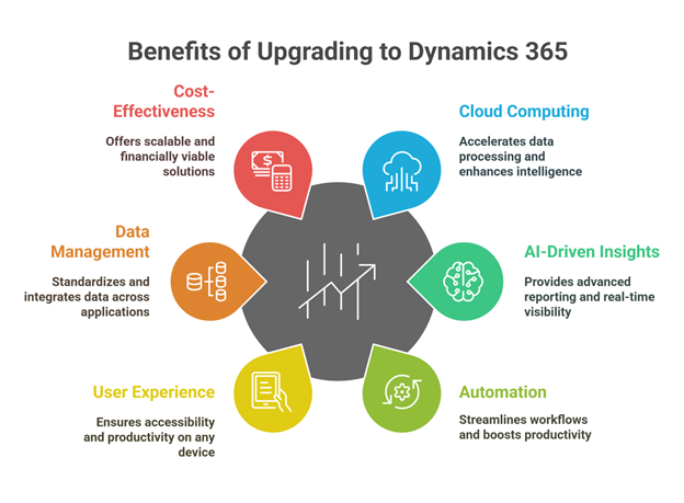 Benefits of Dynamics 365
