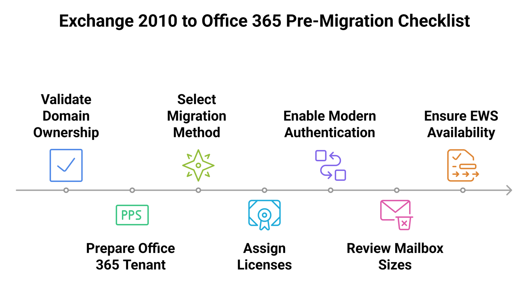 How to Migrate Exchange 2010 to Office 365 Complete Guide