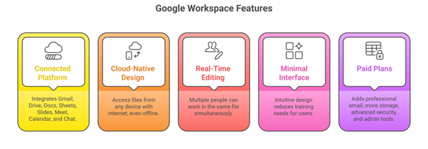 Google Workspace Features