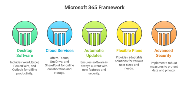 Microsoft 365 Framework - Office 365 vs Google Workspace