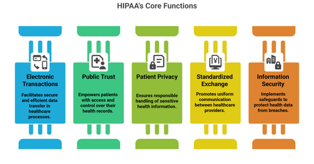 HIPPA Core Function