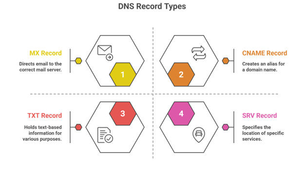 DNS Record Types - Microsoft 365 Tenant Domain Addition