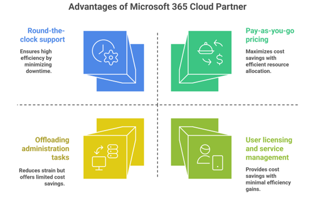 Advantages of Microsoft 365 Cloud Partner