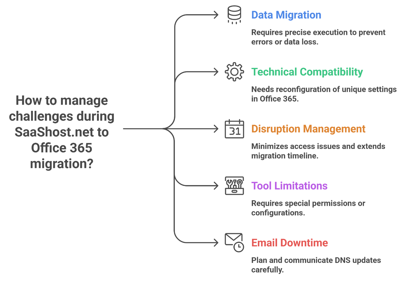 Challenges in SaaShost.net to Office 365 Migration