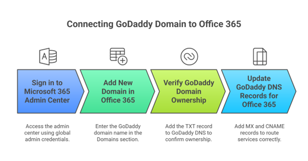 Connecting GoDaddy Doamin to Office 365