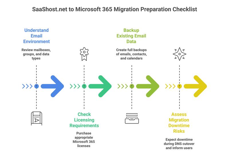 Saashost.net to Microsoft 365 Migration Preparation Checklist