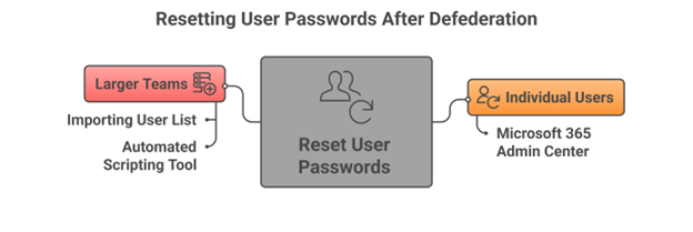Resetting Passwords after GoDaddy Defederation