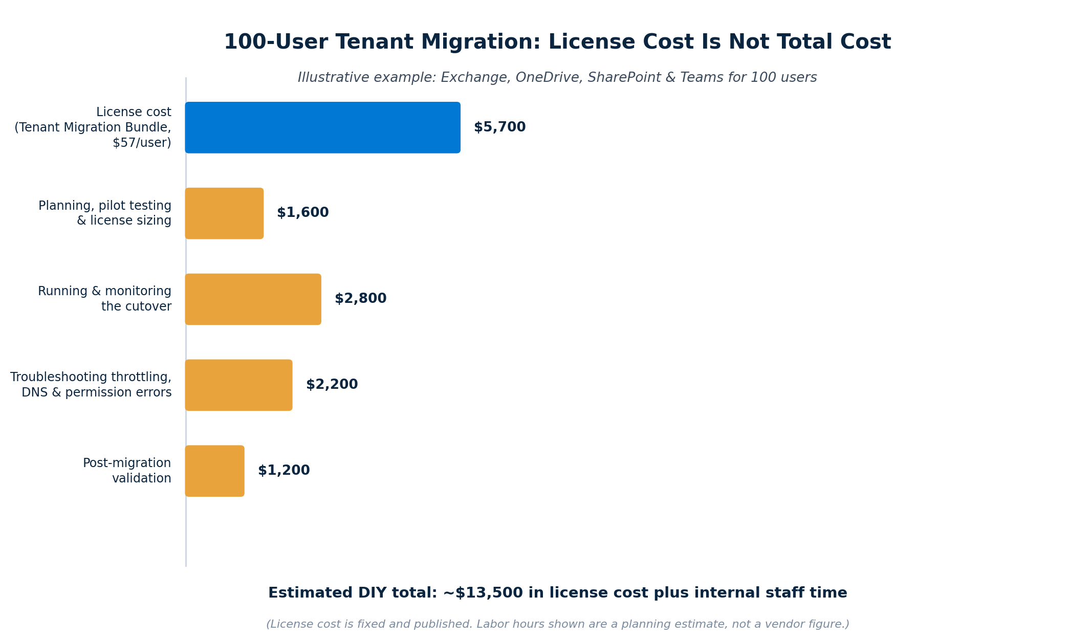 Bar chart showing license cost versus planning, execution, troubleshooting, and validation costs for a 100 user BitTitan migration