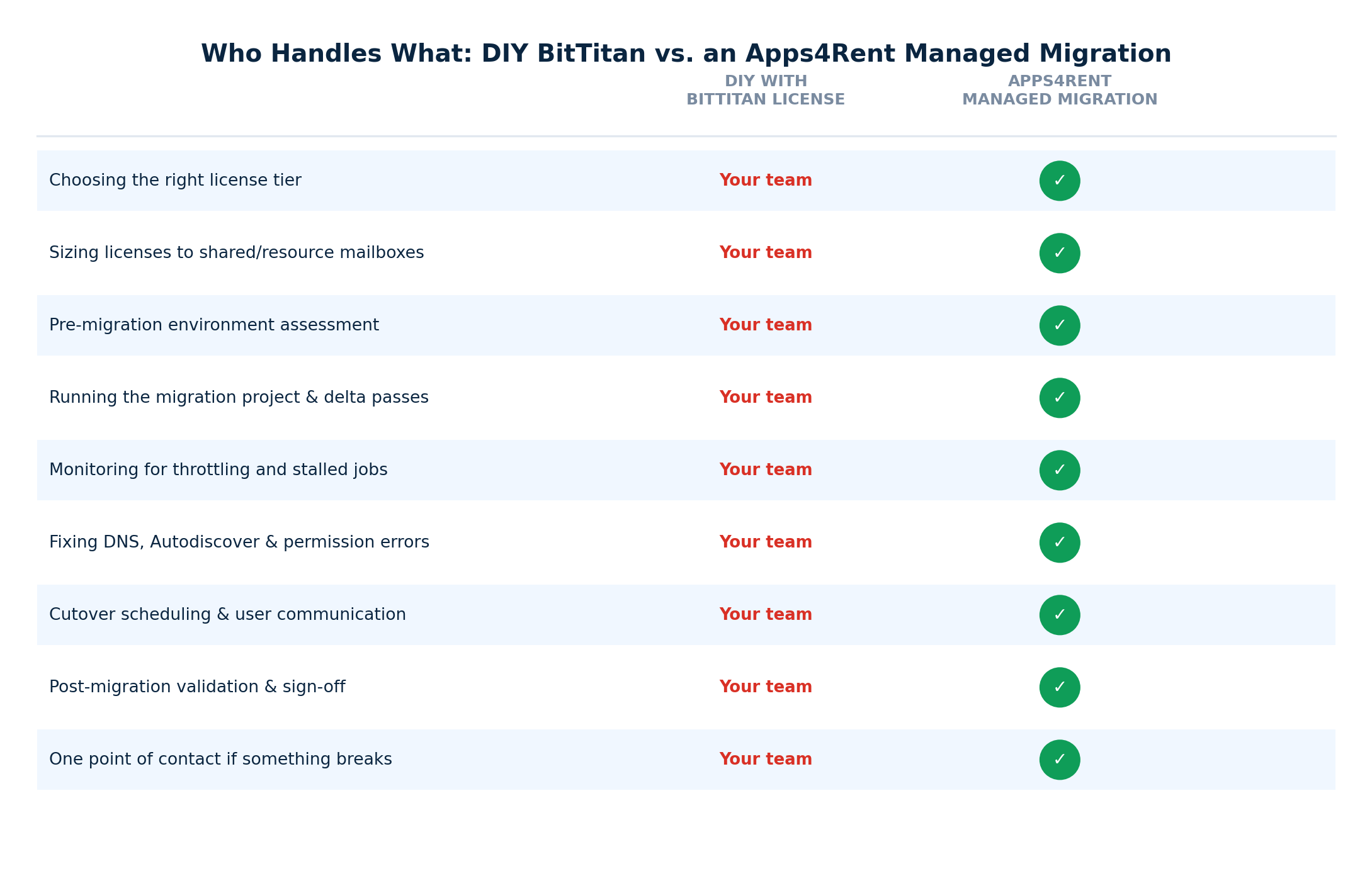 Comparison graphic showing which migration tasks fall to your team with a DIY BitTitan license versus an Apps4Rent managed migration