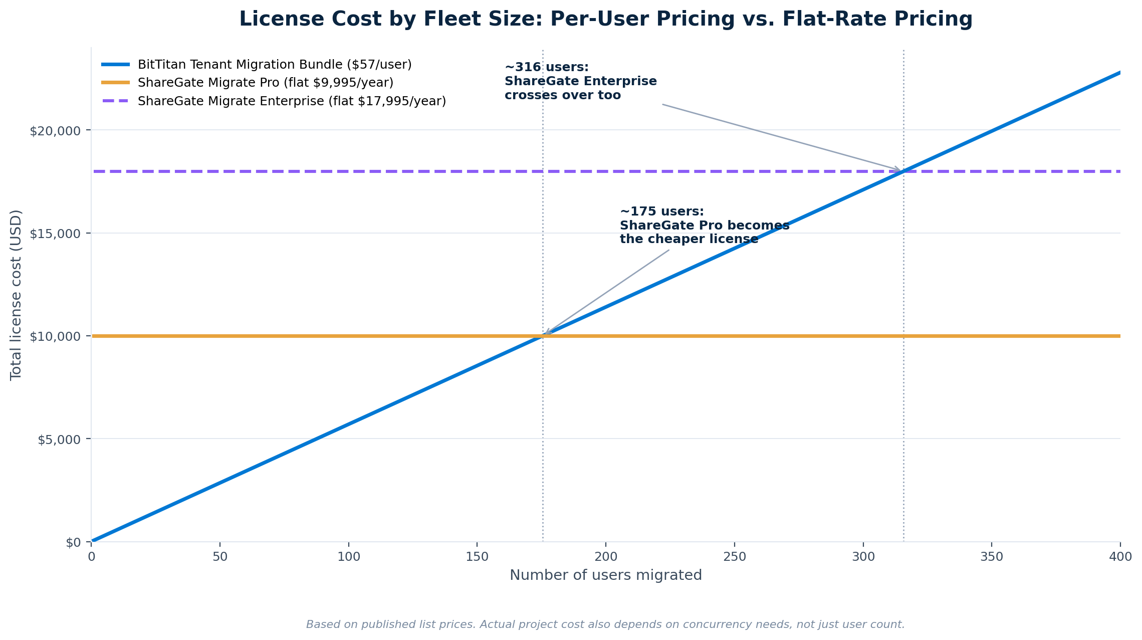 Line chart showing BitTitan per-user pricing crossing over ShareGate flat-rate pricing at approximately 175 to 316 users