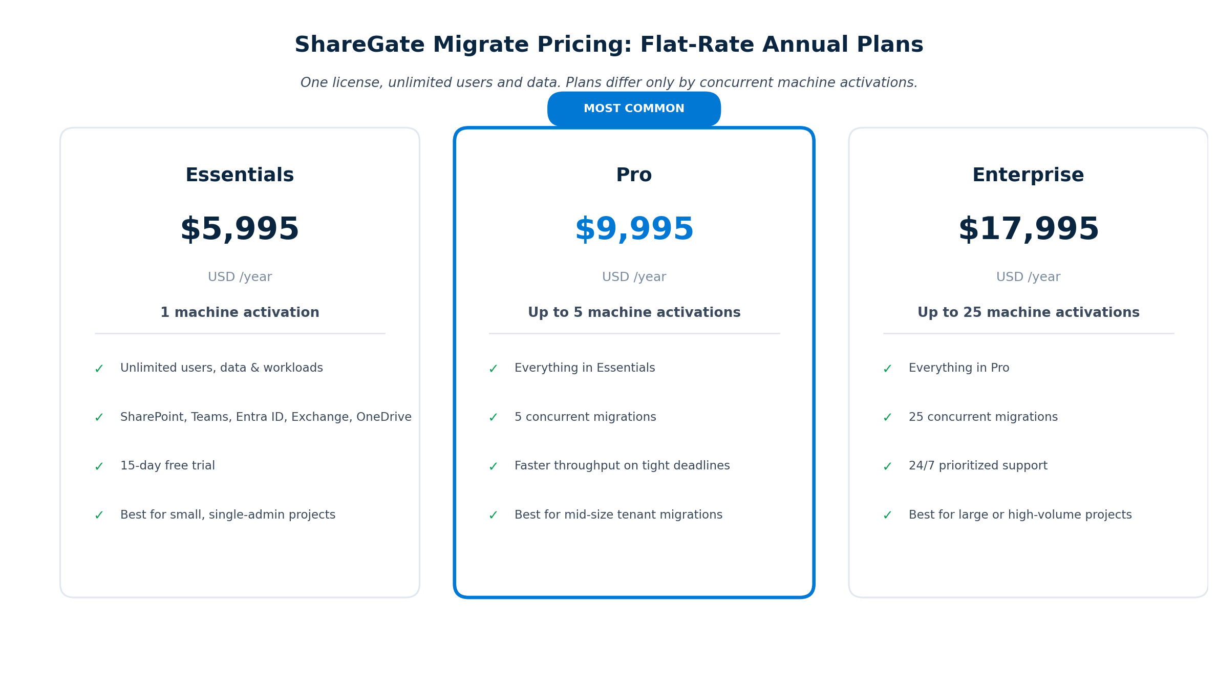 ShareGate Migrate pricing tiers showing Essentials at 5995 dollars, Pro at 9995 dollars, and Enterprise at 17995 dollars per year