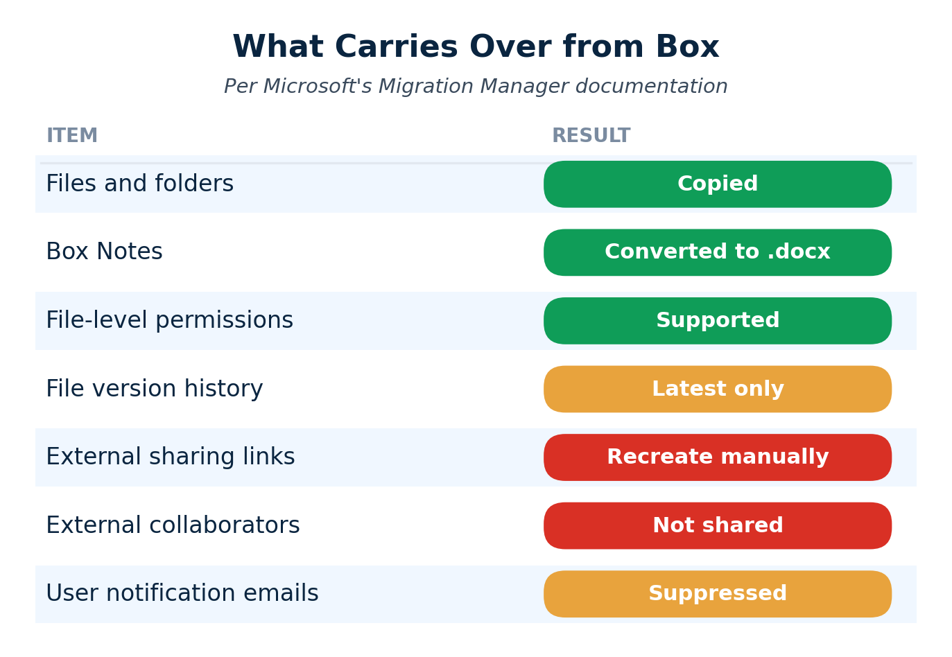 Chart showing what Migration Manager carries over from Box to SharePoint and what it does not