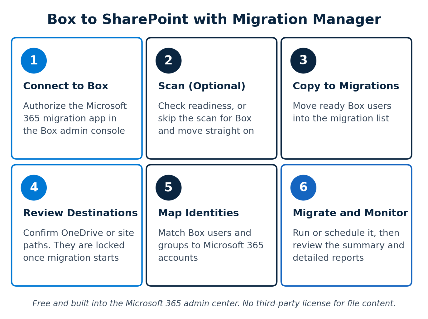 Diagram showing the six steps of the Migration Manager workflow for migrating Box to SharePoint