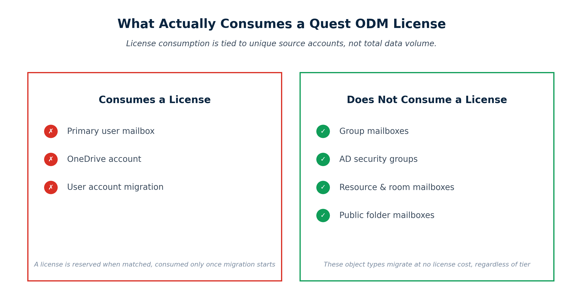 Diagram showing which account types consume a Quest On Demand Migration license and which do not