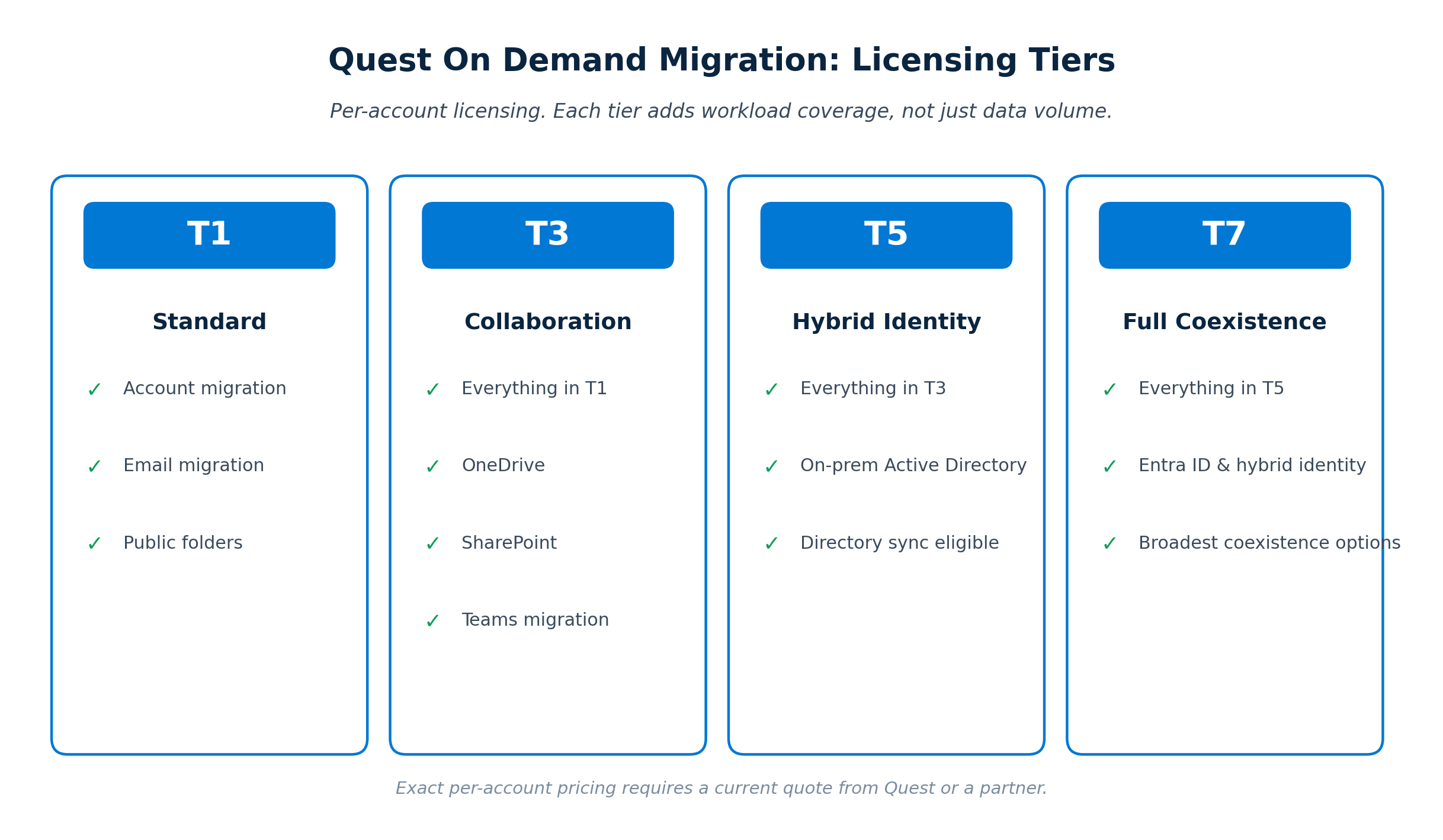 Quest On Demand Migration licensing tiers T1 through T7 showing what workload coverage each tier adds